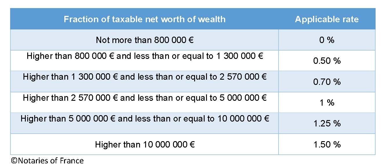 How does the French wealth tax work and will I have to pay it?